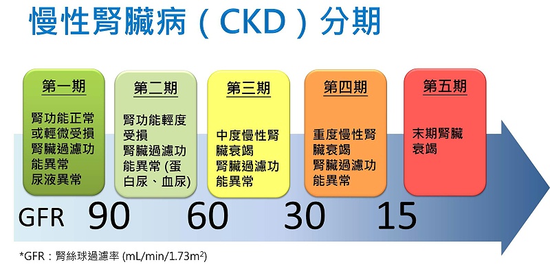 慢性肾脏病症状